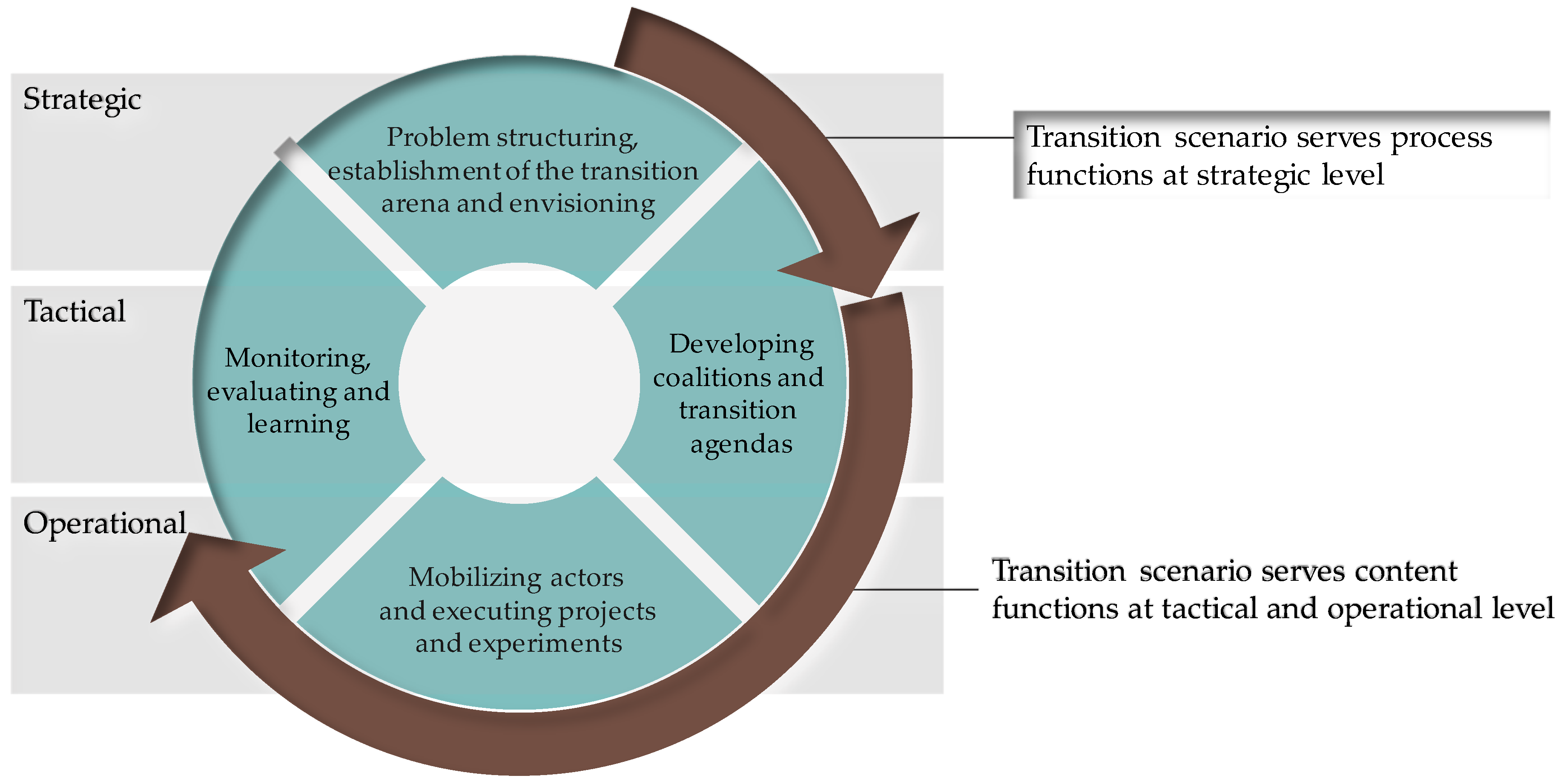 Strategic planning and navigation methodology